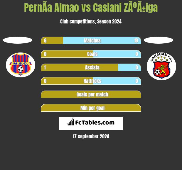 PernÃ­a Almao vs Casiani ZÃºÃ±iga h2h player stats