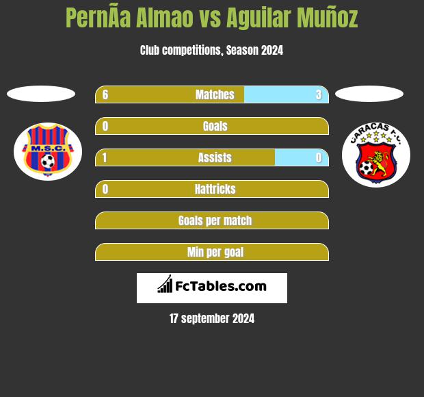 PernÃ­a Almao vs Aguilar Muñoz h2h player stats