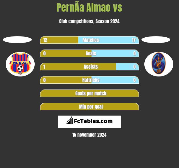 PernÃ­a Almao vs  h2h player stats