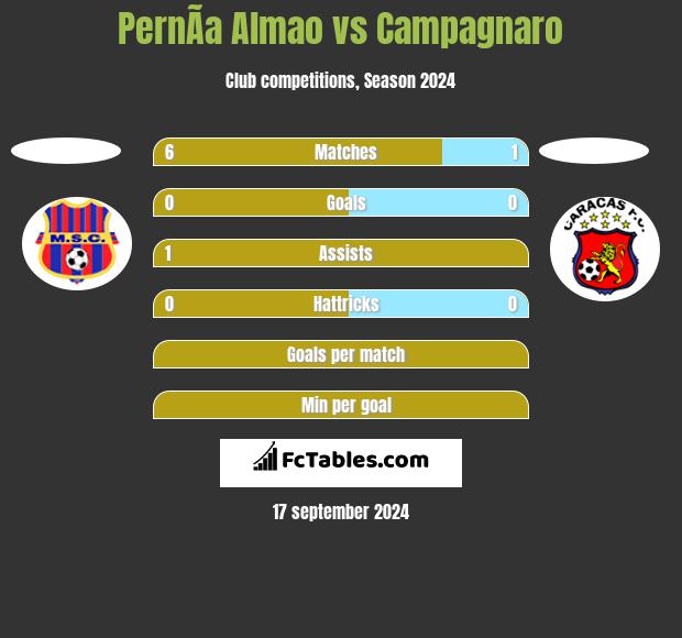 PernÃ­a Almao vs Campagnaro h2h player stats