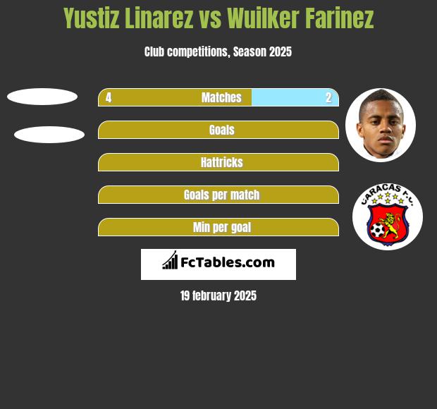 Yustiz Linarez vs Wuilker Farinez h2h player stats