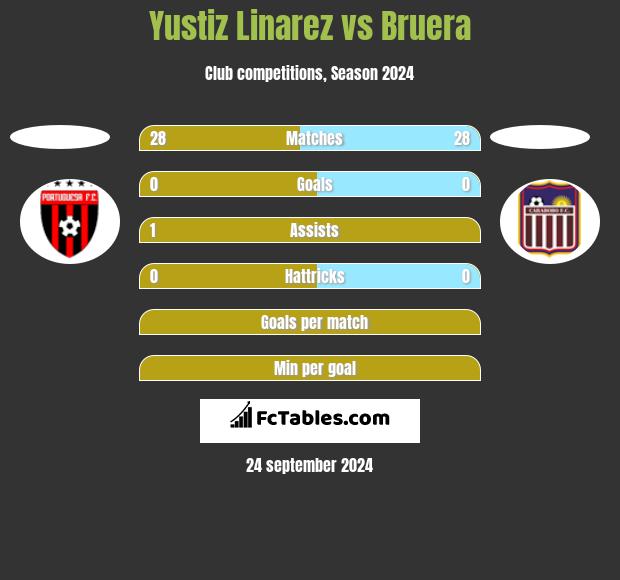 Yustiz Linarez vs Bruera h2h player stats