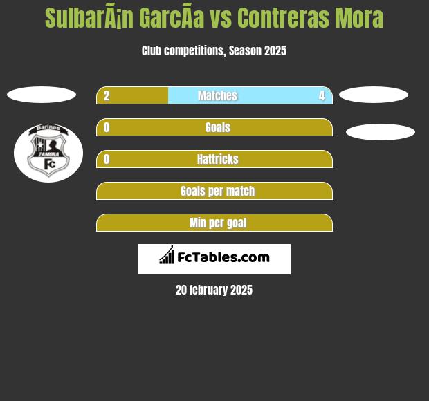 SulbarÃ¡n GarcÃ­a vs Contreras Mora h2h player stats