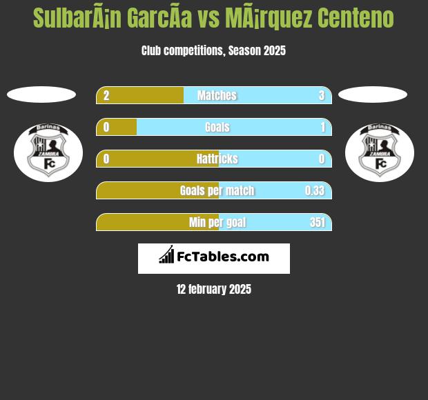 SulbarÃ¡n GarcÃ­a vs MÃ¡rquez Centeno h2h player stats