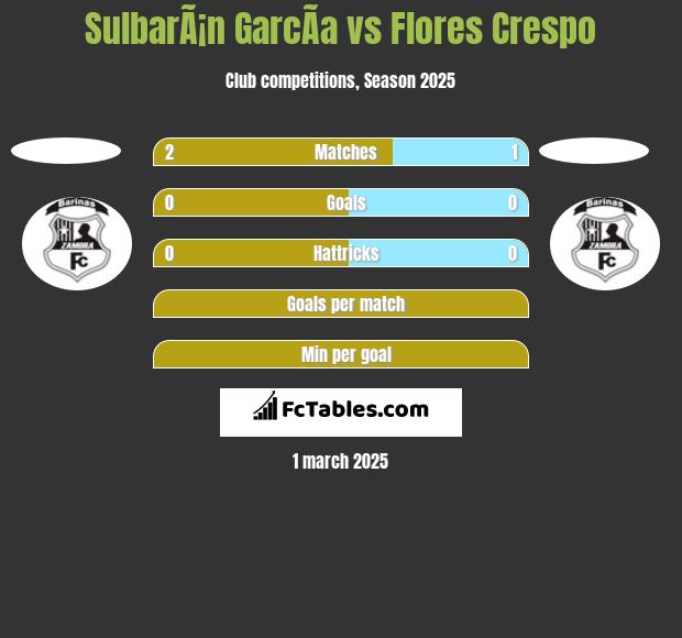 SulbarÃ¡n GarcÃ­a vs Flores Crespo h2h player stats