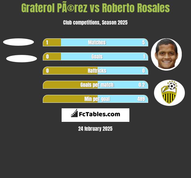 Graterol PÃ©rez vs Roberto Rosales h2h player stats