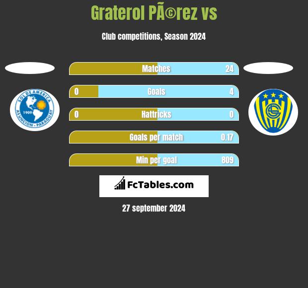 Graterol PÃ©rez vs  h2h player stats