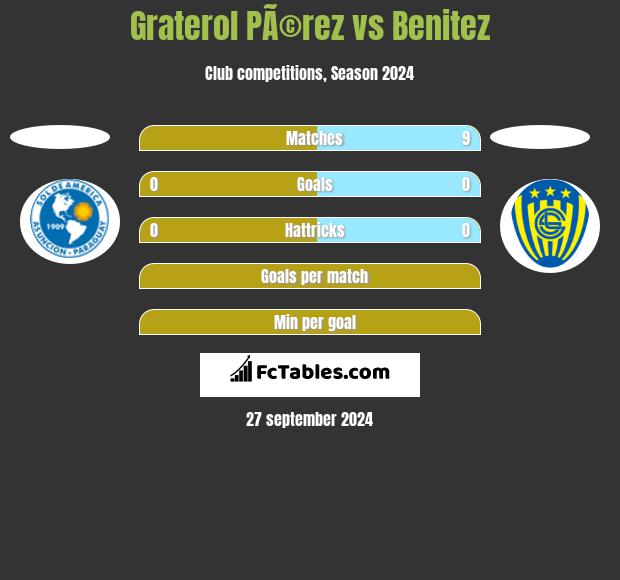 Graterol PÃ©rez vs Benitez h2h player stats