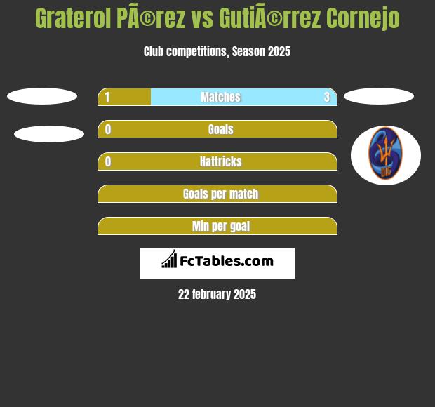 Graterol PÃ©rez vs GutiÃ©rrez Cornejo h2h player stats