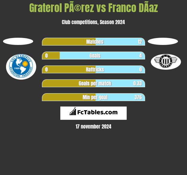 Graterol PÃ©rez vs Franco DÃ­az h2h player stats