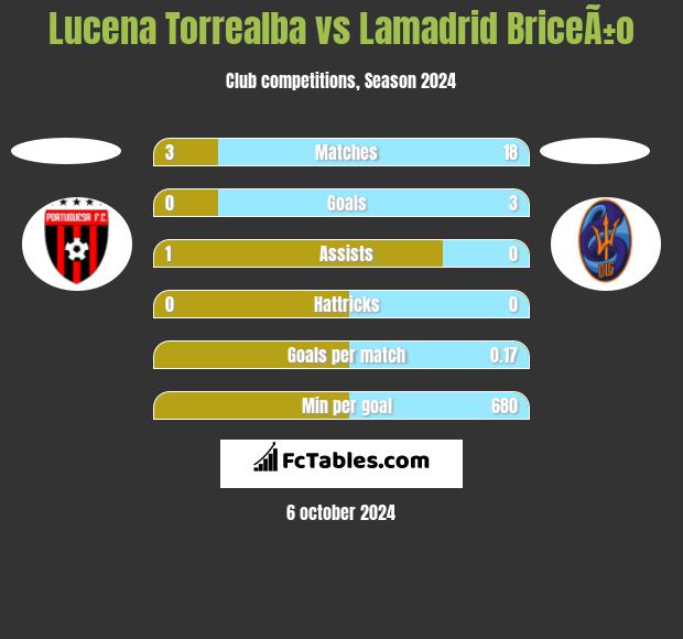 Lucena Torrealba vs Lamadrid BriceÃ±o h2h player stats