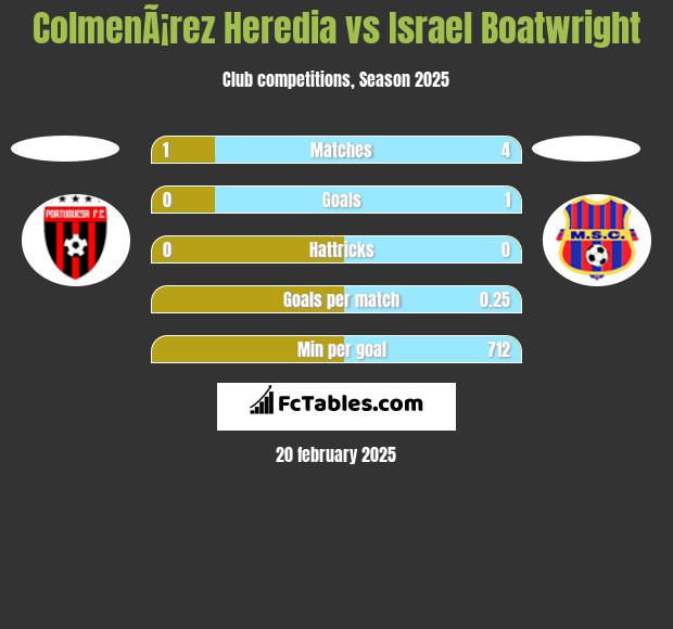 ColmenÃ¡rez Heredia vs Israel Boatwright h2h player stats