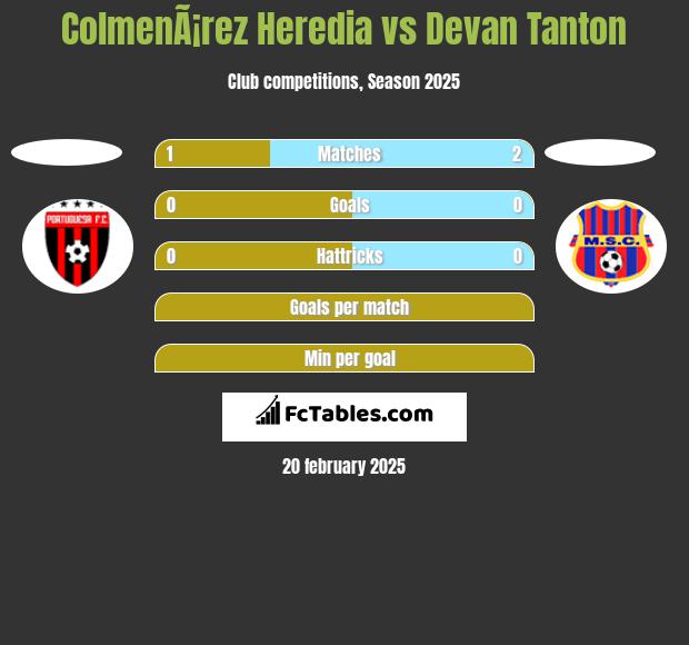 ColmenÃ¡rez Heredia vs Devan Tanton h2h player stats