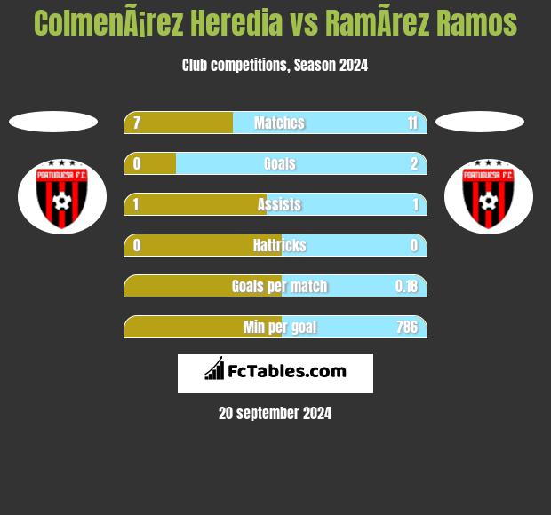 ColmenÃ¡rez Heredia vs RamÃ­rez Ramos h2h player stats