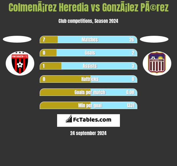 ColmenÃ¡rez Heredia vs GonzÃ¡lez PÃ©rez h2h player stats