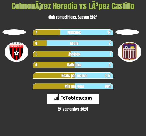 ColmenÃ¡rez Heredia vs LÃ³pez Castillo h2h player stats