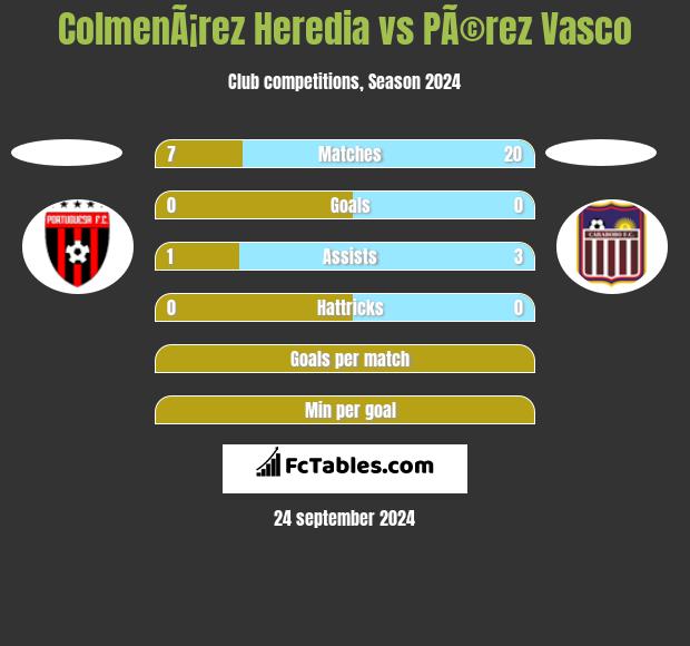 ColmenÃ¡rez Heredia vs PÃ©rez Vasco h2h player stats