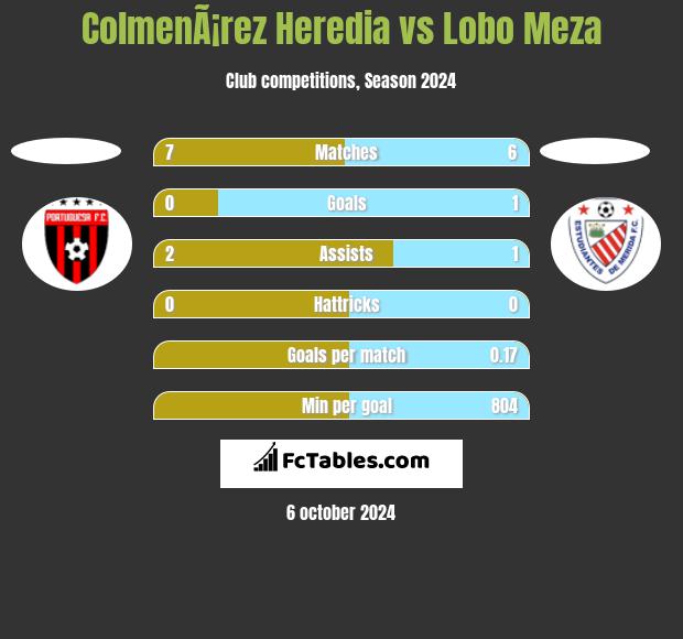 ColmenÃ¡rez Heredia vs Lobo Meza h2h player stats