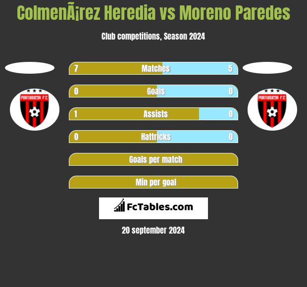 ColmenÃ¡rez Heredia vs Moreno Paredes h2h player stats