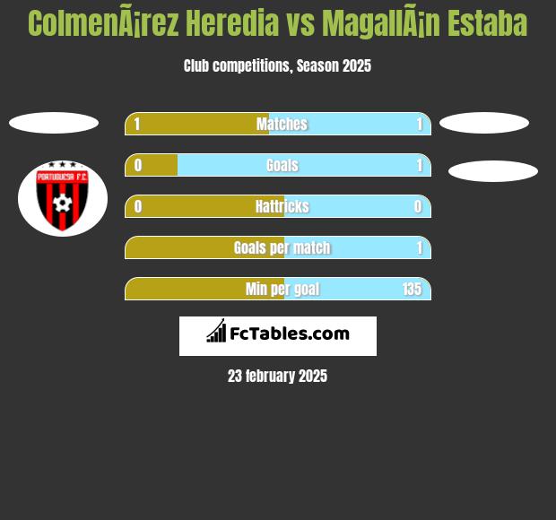 ColmenÃ¡rez Heredia vs MagallÃ¡n Estaba h2h player stats