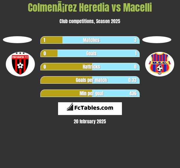 ColmenÃ¡rez Heredia vs Macelli h2h player stats