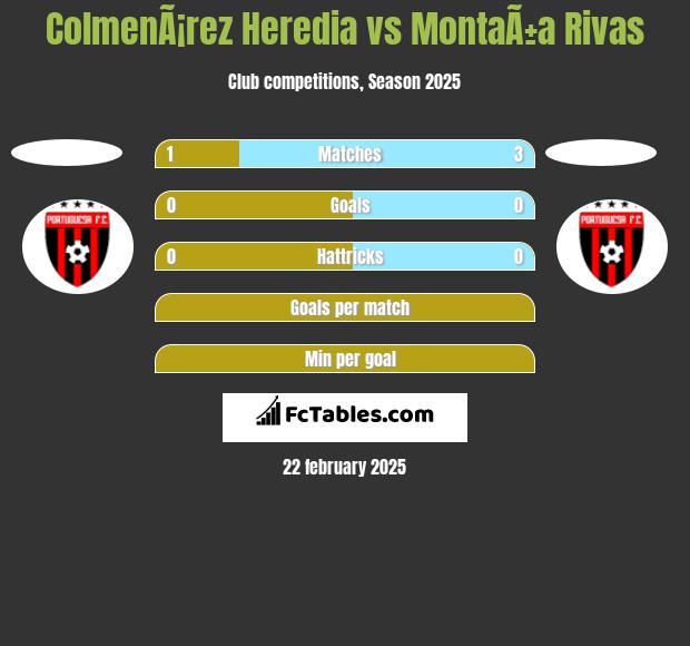 ColmenÃ¡rez Heredia vs MontaÃ±a Rivas h2h player stats