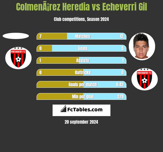 ColmenÃ¡rez Heredia vs Echeverri Gil h2h player stats