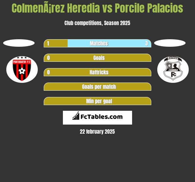 ColmenÃ¡rez Heredia vs Porcile Palacios h2h player stats