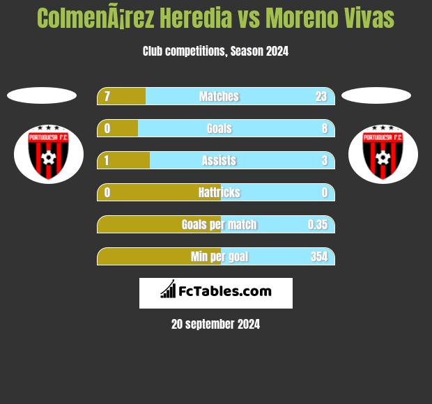 ColmenÃ¡rez Heredia vs Moreno Vivas h2h player stats