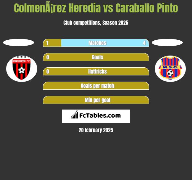 ColmenÃ¡rez Heredia vs Caraballo Pinto h2h player stats