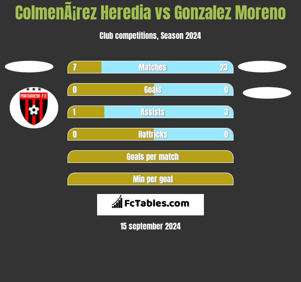 ColmenÃ¡rez Heredia vs Gonzalez Moreno h2h player stats