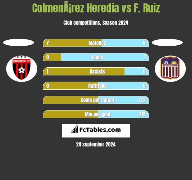 ColmenÃ¡rez Heredia vs F. Ruiz h2h player stats