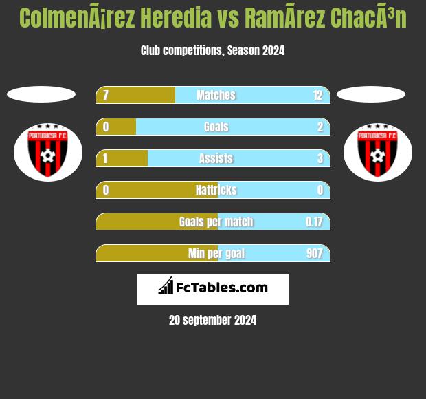 ColmenÃ¡rez Heredia vs RamÃ­rez ChacÃ³n h2h player stats