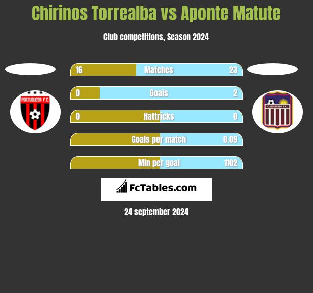 Chirinos Torrealba vs Aponte Matute h2h player stats