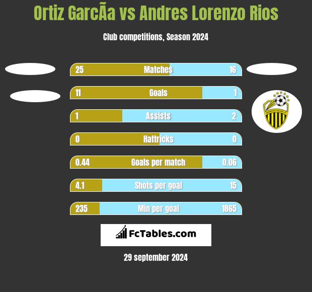 Ortiz GarcÃ­a vs Andres Lorenzo Rios h2h player stats