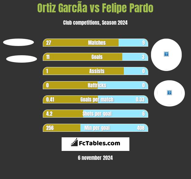 Ortiz GarcÃ­a vs Felipe Pardo h2h player stats