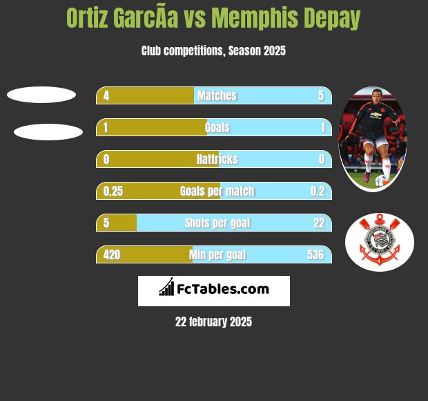 Ortiz GarcÃ­a vs Memphis Depay h2h player stats