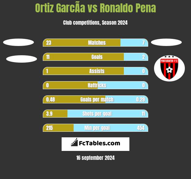 Ortiz GarcÃ­a vs Ronaldo Pena h2h player stats