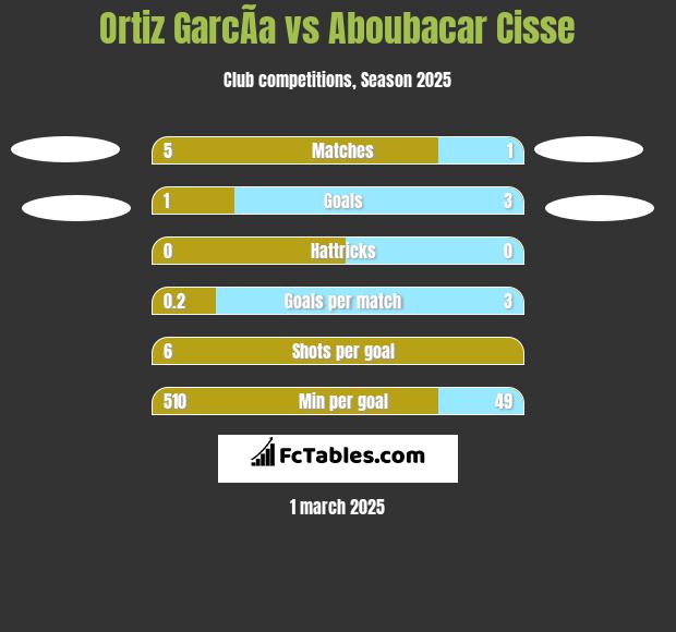 Ortiz GarcÃ­a vs Aboubacar Cisse h2h player stats