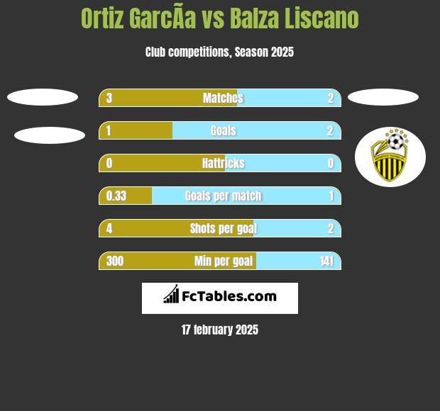 Ortiz GarcÃ­a vs Balza Liscano h2h player stats