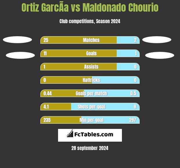 Ortiz GarcÃ­a vs Maldonado Chourio h2h player stats