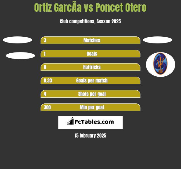 Ortiz GarcÃ­a vs Poncet Otero h2h player stats