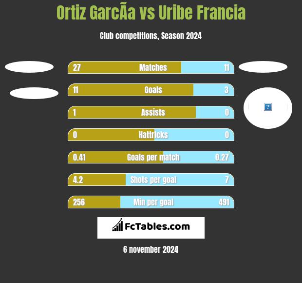 Ortiz GarcÃ­a vs Uribe Francia h2h player stats