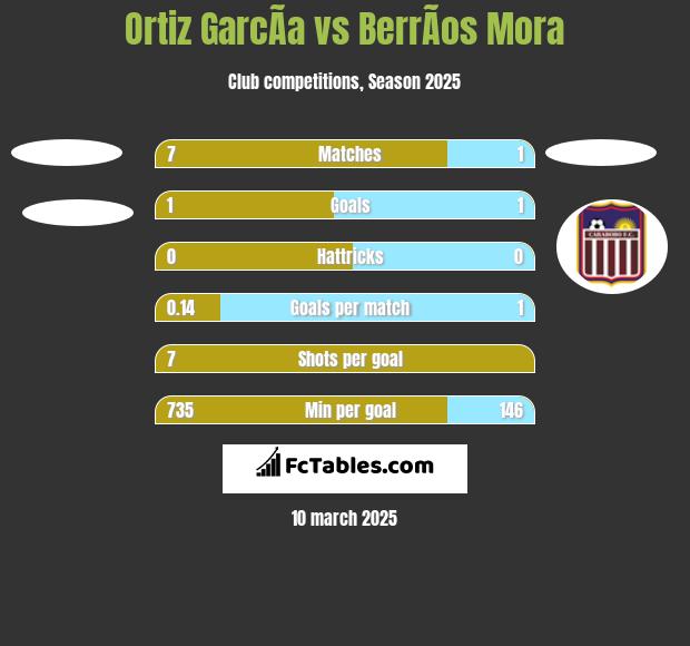 Ortiz GarcÃ­a vs BerrÃ­os Mora h2h player stats