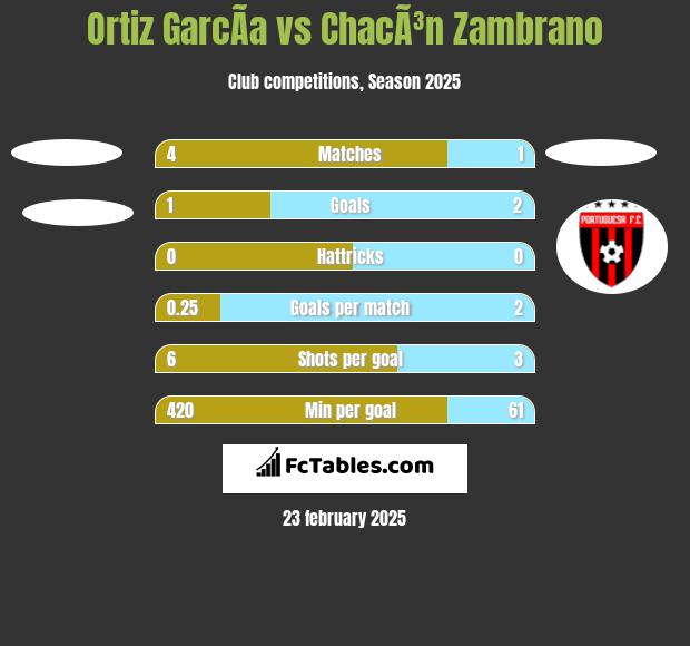 Ortiz GarcÃ­a vs ChacÃ³n Zambrano h2h player stats