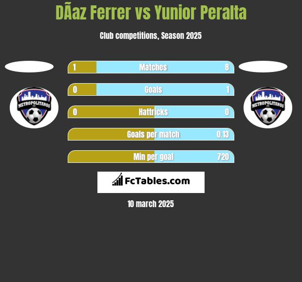 DÃ­az Ferrer vs Yunior Peralta h2h player stats