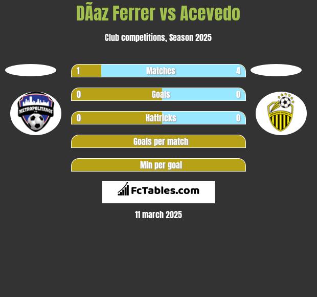 DÃ­az Ferrer vs Acevedo h2h player stats