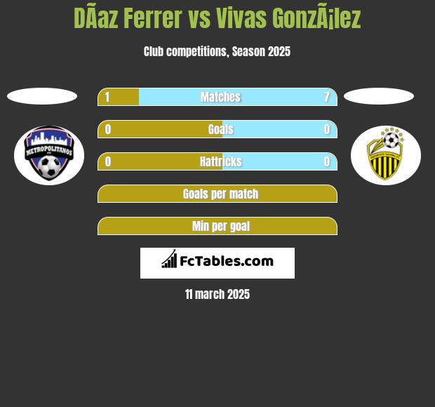 DÃ­az Ferrer vs Vivas GonzÃ¡lez h2h player stats