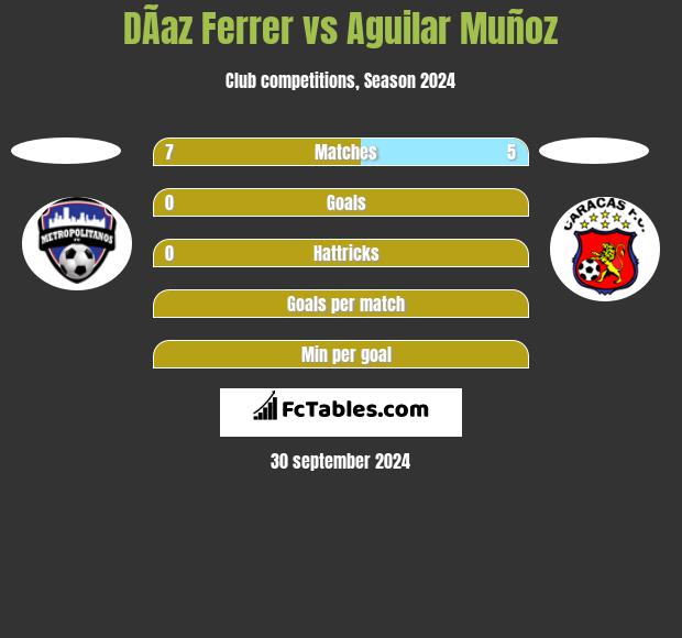 DÃ­az Ferrer vs Aguilar Muñoz h2h player stats