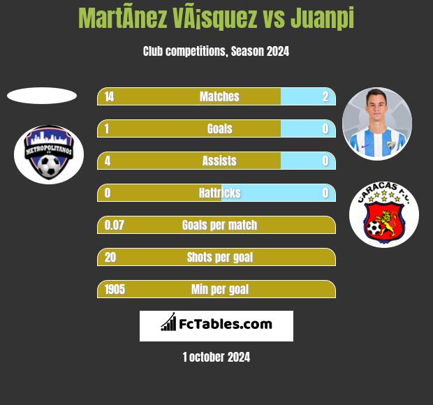 MartÃ­nez VÃ¡squez vs Juanpi h2h player stats